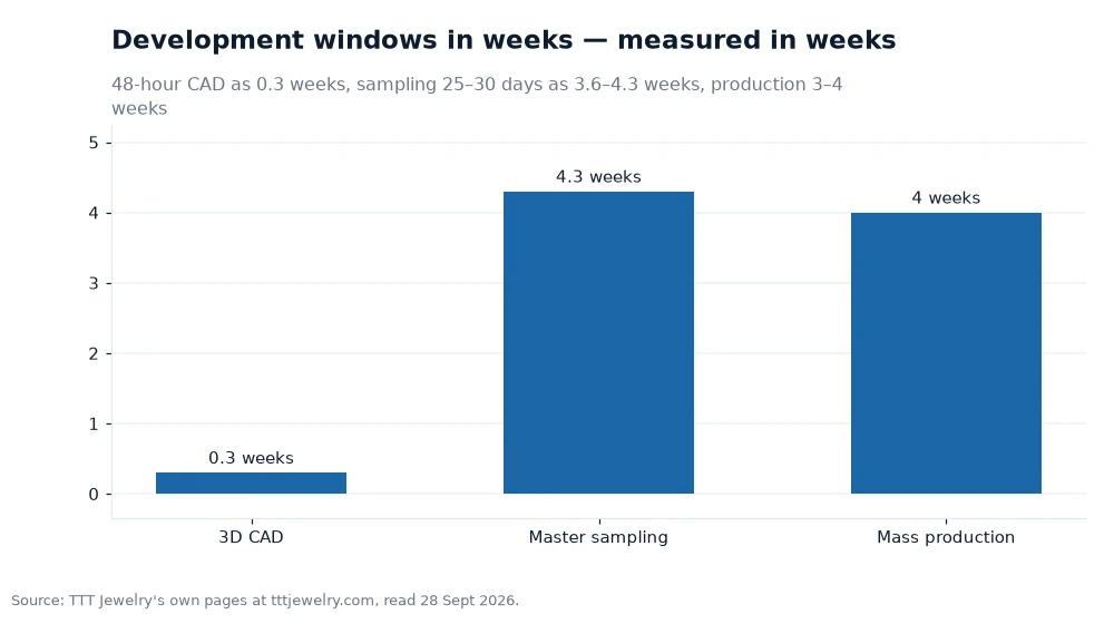 Bar chart: Development windows in weeks — measured in weeks